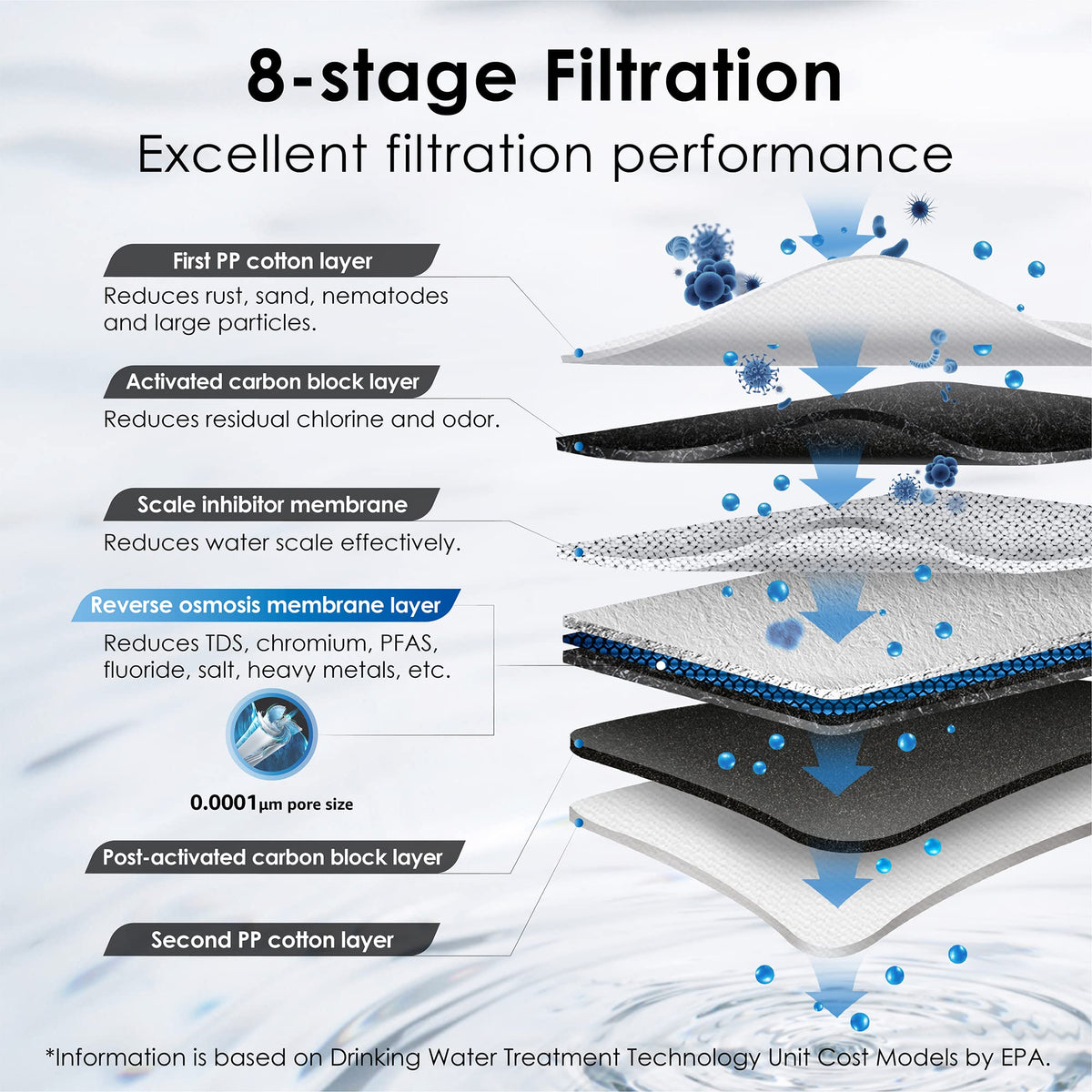 Waterdrop TankLess 8-STAGE Reverse Osmosis G3P600