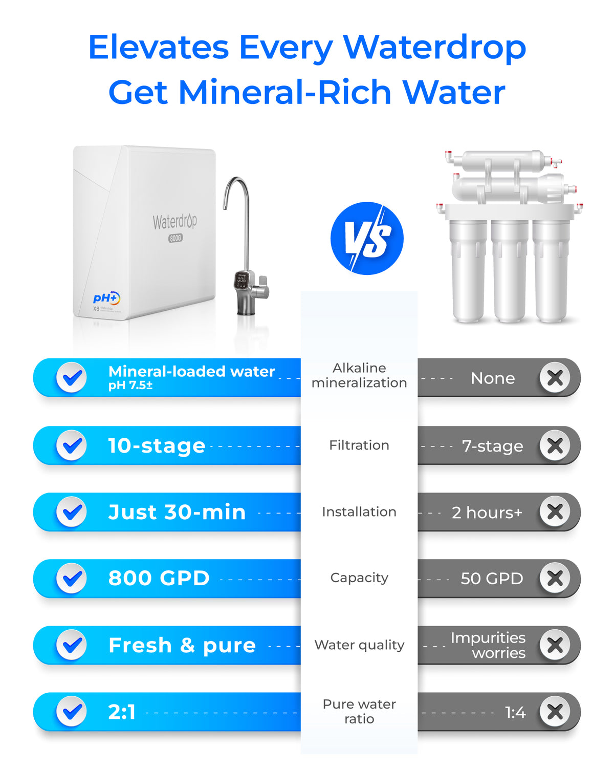 Waterdrop TankLess 10-STAGE Reverse Osmosis ( with Alkaline Mineral filters) WD-X8-WAN