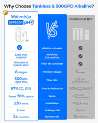 Waterdrop TankLess 8-STAGE Alkaline Reverse Osmosis G5P500A - Reverse Osmosis- RIBI Malta 